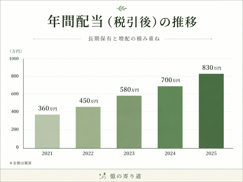 2021年から2025年までの年間配当（税後）の推移