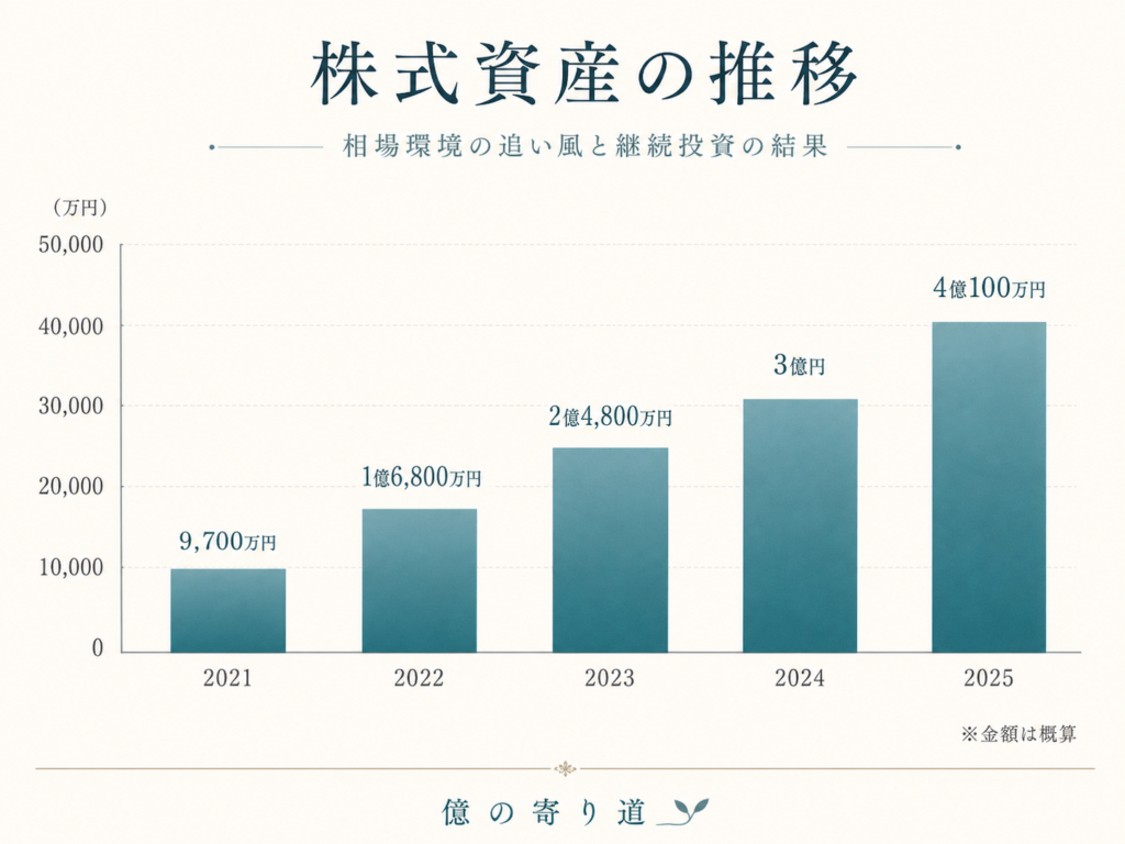 2021年から2025年までの株式資産の推移