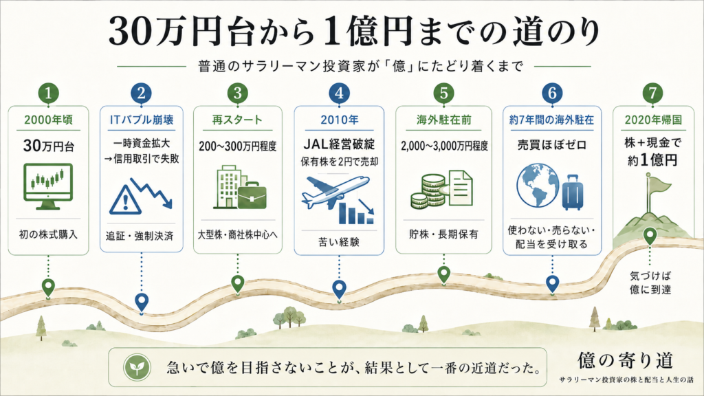 30万円台から1億円までの道のり