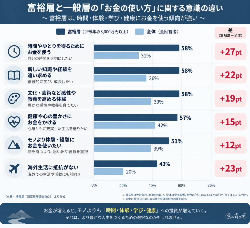 富裕層と一般層の「お金の使い方」に関する意識の違い