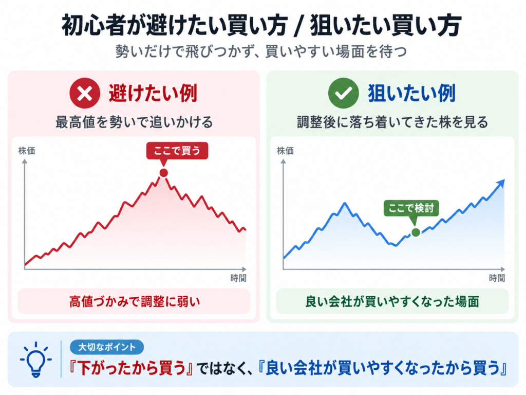 初心者が避けたい買い方/狙い方