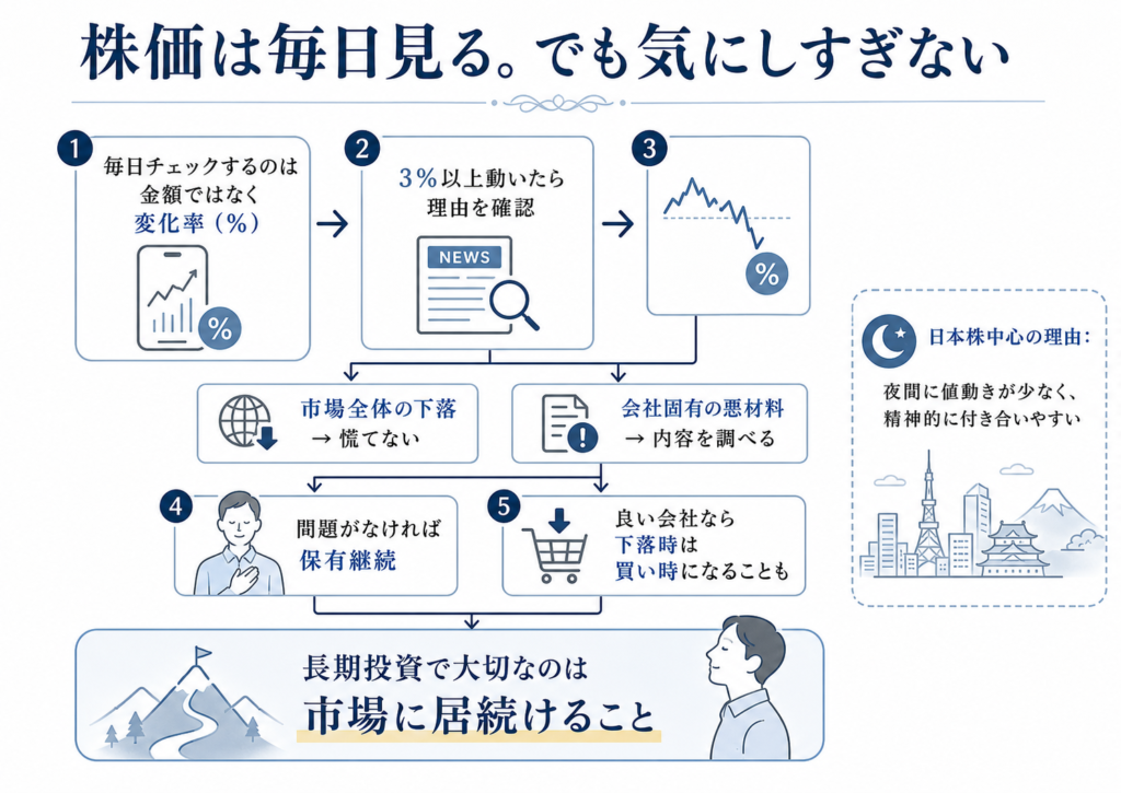 株価は毎日見る、でも気にしすぎないの説明画像