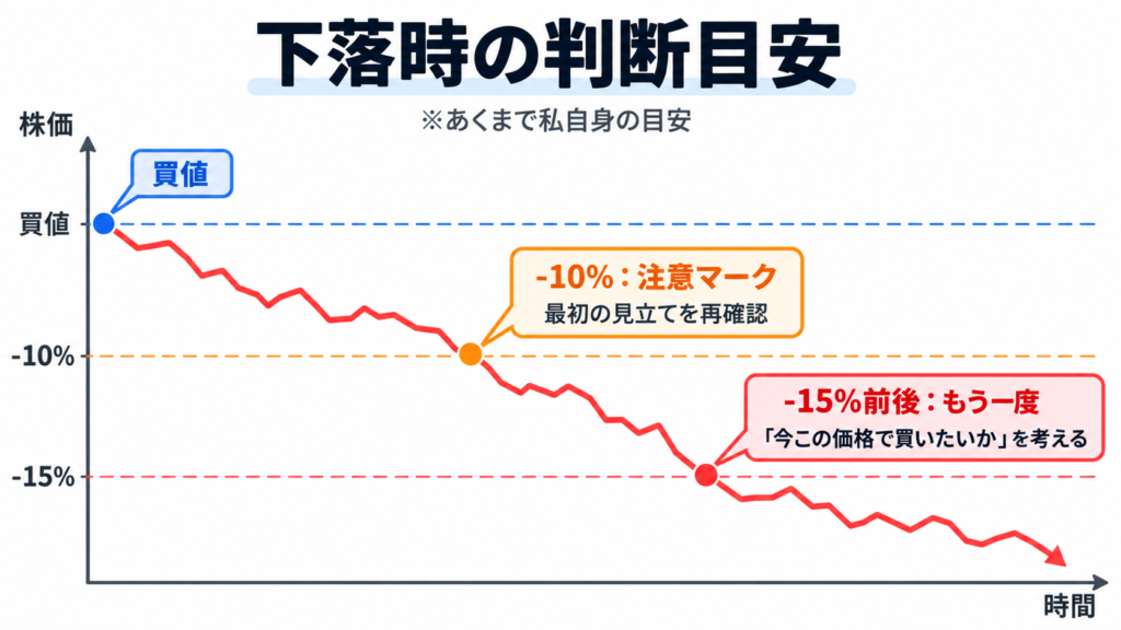 株価下落時の判断目安として、買値から10%下落で注意、15%前後で投資判断を再確認する流れを示した図