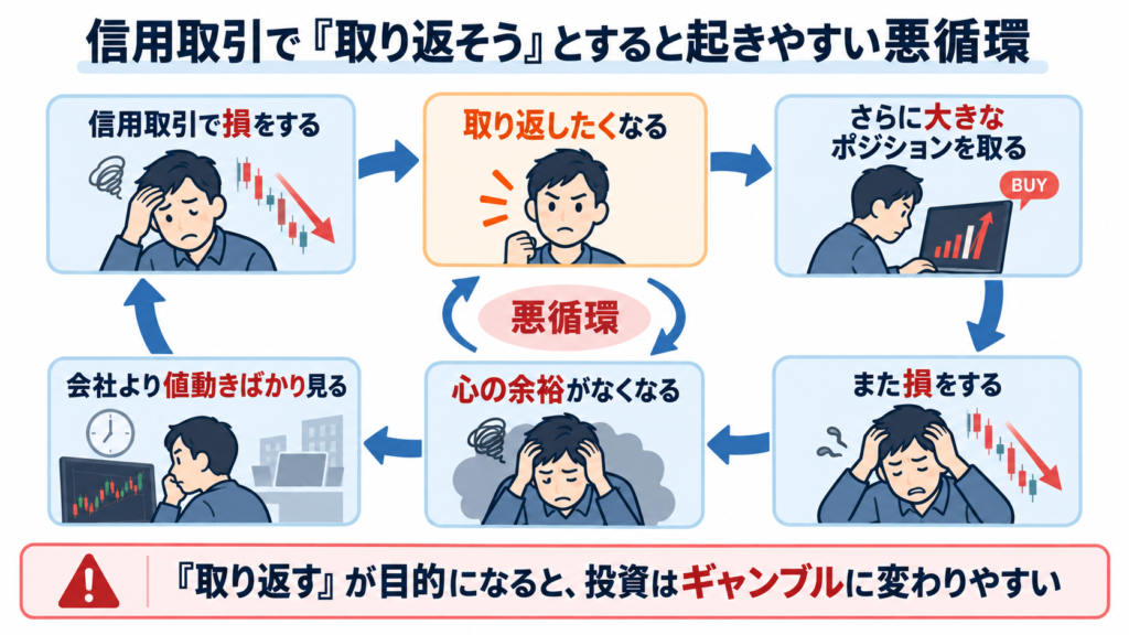 信用取引で損失を取り返そうとしてポジションを大きくし、さらに損失が拡大する悪循環を示した図