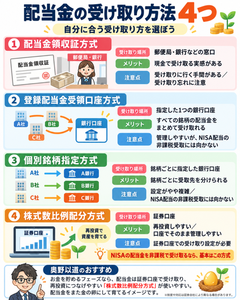 配当金の受取方式を3種類に分け、株式数比例配分方式がNISA活用も含めメリットがあることを示した図