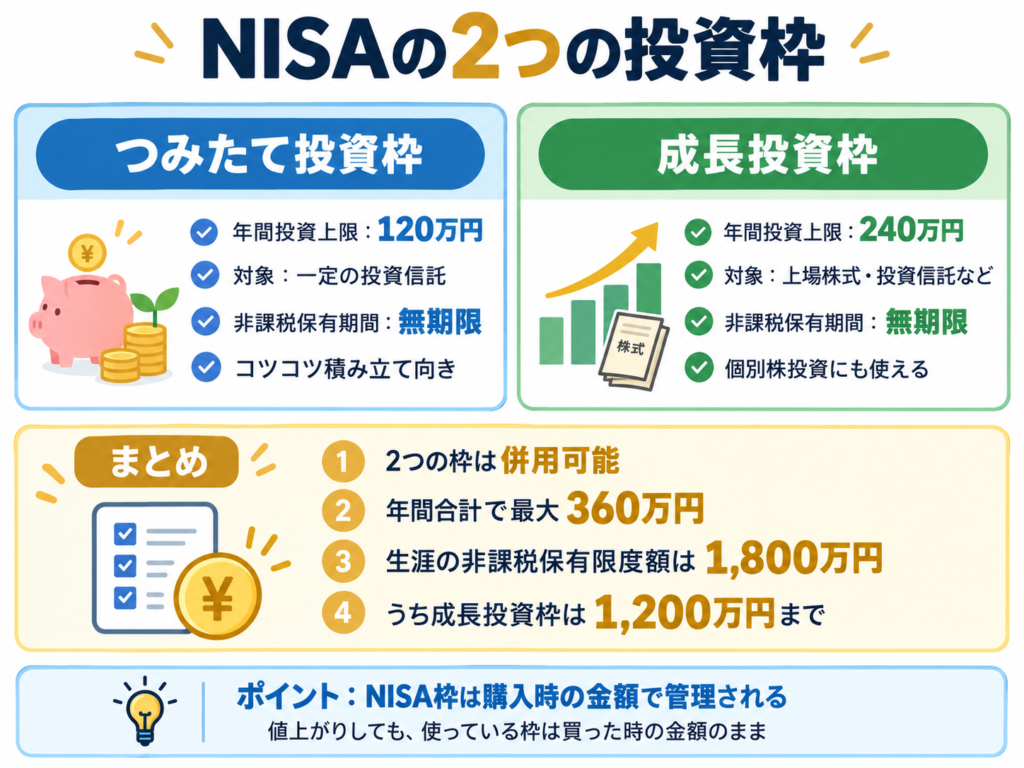 NISAの二つの投資枠として、つみたて投資枠と成長投資枠の2つがあることを示した図