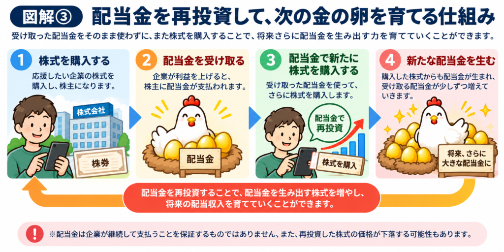 配当再投資が将来の資産を産むことを示した図