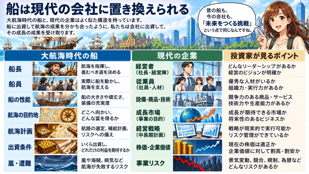 大航海時代の船と現代の企業には類似点があることを説明した図