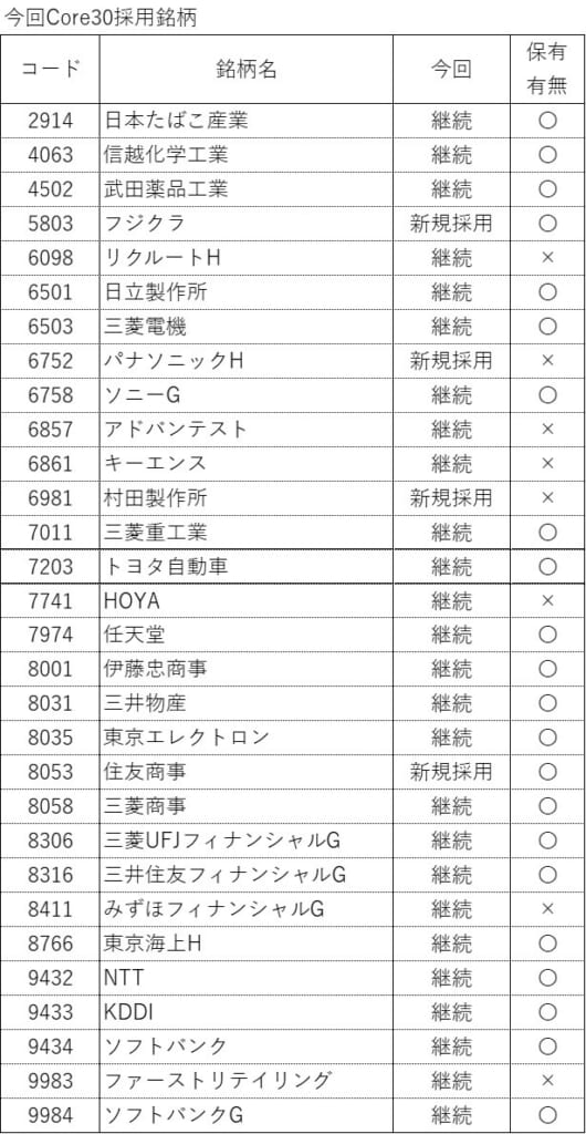 2026年TOPIX Core 30採用銘柄と筆者の保有状況