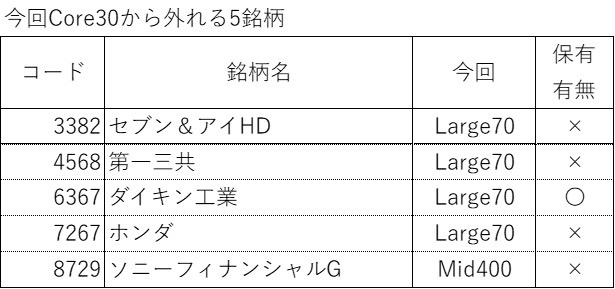 2026年TOPIX Core 30から外れる5銘柄と筆者の保有状況