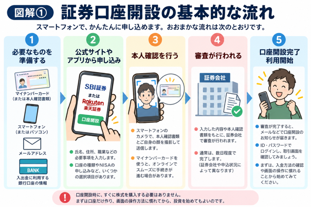 証券口座開設までを示したチャート図